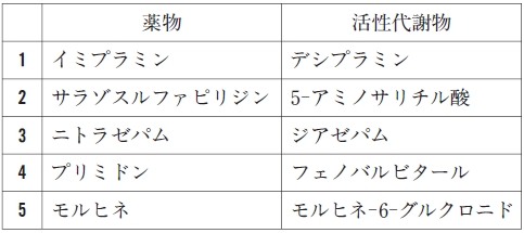 102回薬剤師国家試験問167　薬物とその活性代謝物の組合せとして、誤っているのはどれか